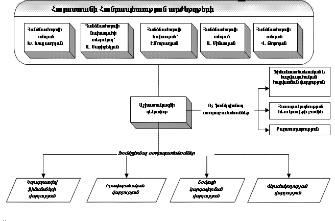 Հանձնաժողովի կառուցվածքը